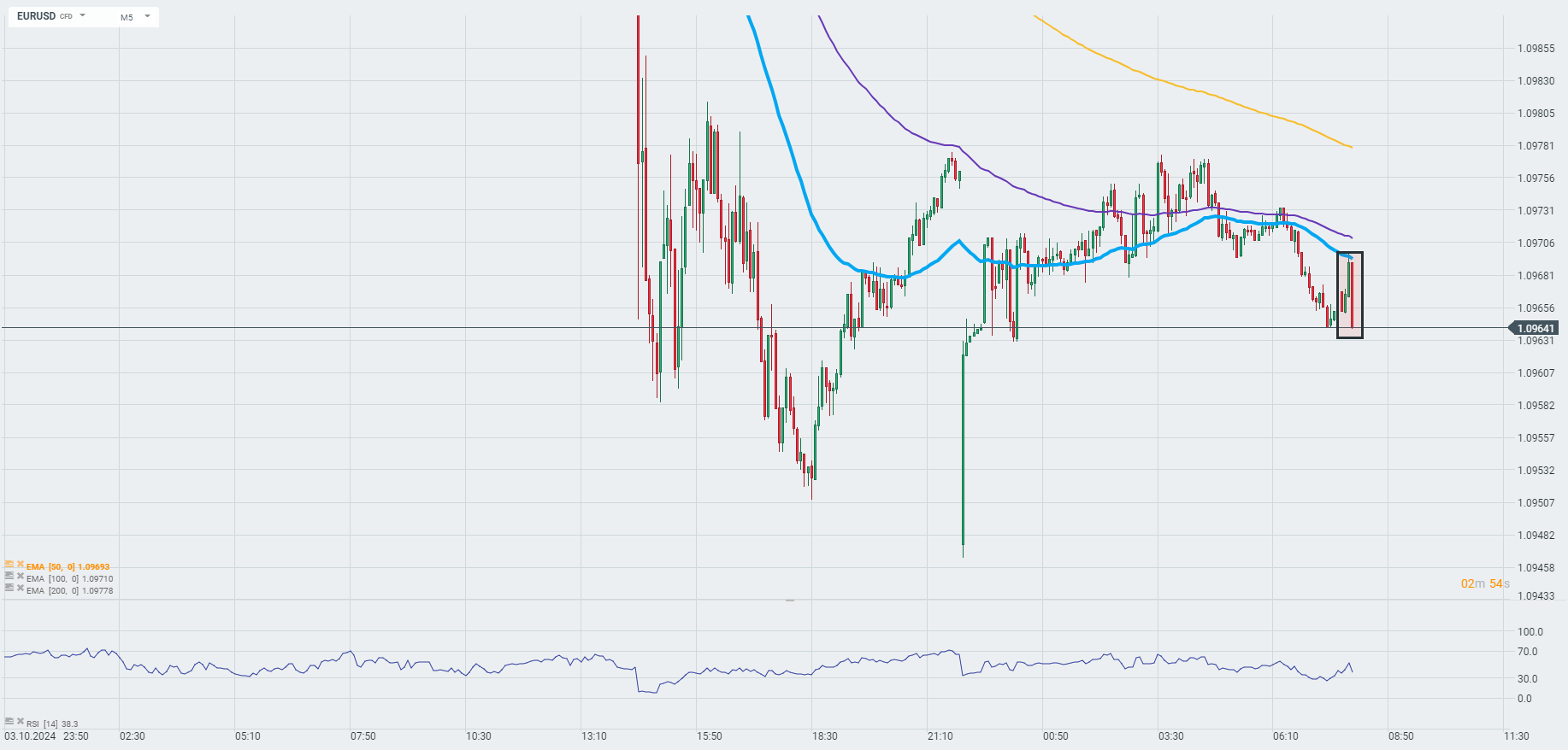 EURUSD Prognose im 5 Minuten Chart